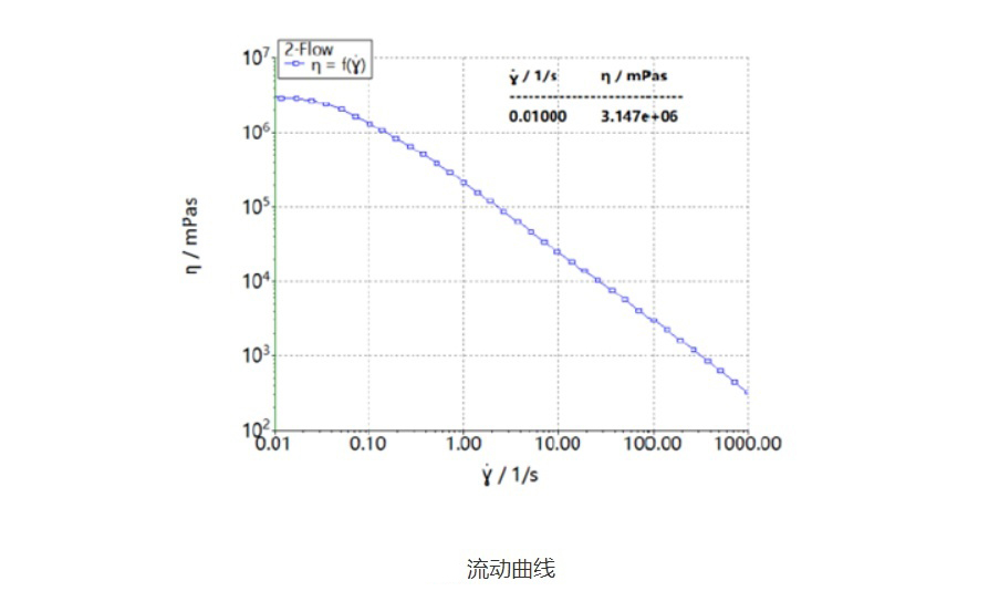 水凝膠剪切粘度曲線